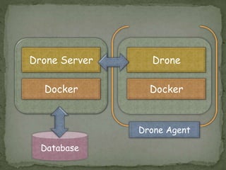Drone Server
Docker Docker
Drone
Database
Drone Agent
 