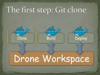 Drone Workspace
Clone Build Deploy
 