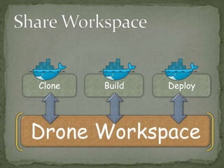 Drone Workspace
Clone Build Deploy
 