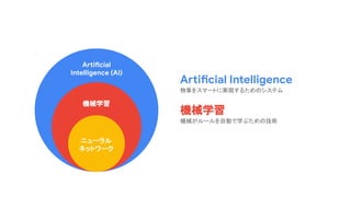 Artificial
Intelligence (AI)
機械学習
Artificial Intelligence
物事をスマートに実現するためのシステム
ニューラル
ネットワーク
機械学習
機械がルールを自動で学ぶための技術
 