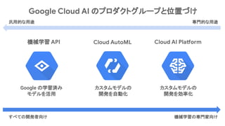 Google Cloud AI のプロダクトグループと位置づけ
汎用的な用途 専門的な用途
すべての開発者向け 機械学習の専門家向け
Google の学習済み
モデルを活用
Cloud AutoML
カスタムモデルの
開発を自動化
機械学習 A...