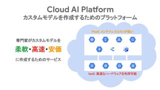 Cloud AI Platform
カスタムモデルを作成するためのプラットフォーム
PaaS: メンテナンスコストが低い
IaaS: 高速なハードウェアを利用可能
専門家がカスタムモデルを
柔軟・高速・安価
に作成するためのサービス
 