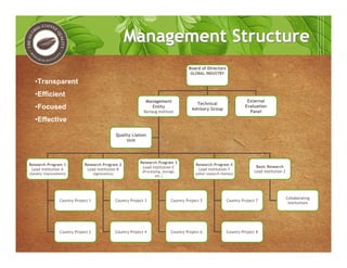Board of Directors
GLOBAL INDUSTRY
Management
Entity
Borlaug Institute
Research Program 1
Lead institution A
(Genetic Improvement)
Research Program 2
Lead institution B
(Agronomics)
Research Program 3
Lead institution C
(Processing, storage,
etc.)
Research Program X
Lead institution Y
(other research themes)
Country Project 1
Country Project 2
Country Project 3
Country Project 4
Country Project 5
Country Project 6
Country Project 7
Country Project 8
Basic Research
Lead institution Z
Collaborating
institutions
Technical
Advisory Group
External
Evaluation
Panel
Quality Liaison
Unit
Management StructureManagement Structure
•Transparent
•Efficient
•Focused
•Effective
 