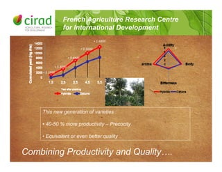 French Agriculture Research Centre
for International Development
This new generation of varieties :
• 40-50 % more productivity – Precocity
• Equivalent or even better quality
Combining Productivity and Quality….
+!$!1600
+!$!4000
+!$!4800
+!$!5600
+!$!6800
 