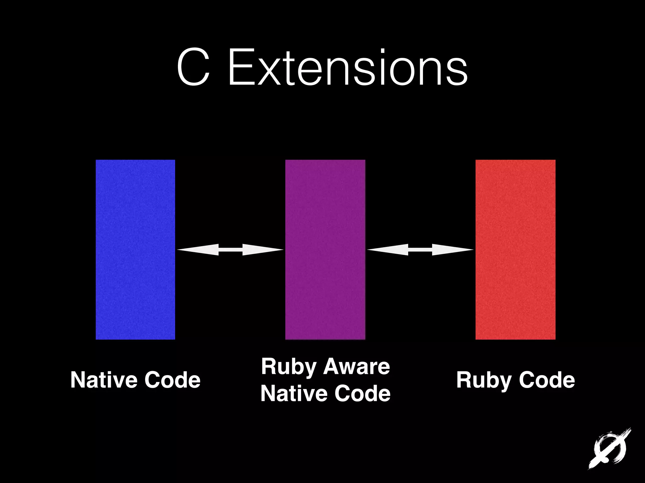 C Extensions

Native Code

Ruby Aware!
Native Code

Ruby Code

 