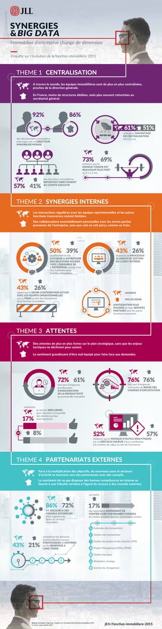 l'immobilier d'entreprise change de dimension
SYNERGIES
&
Enquête sur l'évolution de la fonction immobilière 2015
52% 57%
76% 76%72% 61% £
£
au moins
86% 72%
43% 21%
17%
£ £ £ £
des décisionnaires immobiliers
interrogés ont un DIRECTEUR
IMMOBILIER MONDE
seulement
92%
41%
50% 39%
43%
43% 26%
AMORCE
PAS DE SIGNE
17%
86%
THEME 1 CENTRALISATION
THEME 3 ATTENTES
THEME 2 SYNERGIES INTERNES
THEME 4 PARTENARIATS EXTERNES
51%61%VS
estiment que le
MANDAT CONFIE EST
BEAUCOUP PLUS FORT
qu'il y a 3 ans
73%
2013 2014 2015
8%VS
jll.fr/fonction-immobiliere-2015
Source: Synergies & Big Data:
© Jones Lang LaSalle 2015
2015 2016 2017
anticipent DAVANTAGE
DE CENTRALISATION
d'ici à 3 ans
des directions immobilières
REPORTENT DIRECTEMENT
AU COMITE EXECUTIF
disposent de PROCESSUS
GLOBAUX DE GESTION
DU CLIENT INTERNE
positionnent le fait
d'ETABLIR et ENTRETENIR
DES RELATIONS SOLIDES
AVEC L'ENSEMBLE DE
L'ENTREPRISE comme l'une
des 3 priorités de la
fonction immobilière
jugent que le DEGRE D'INTEGRATION ACTUEL
AVEC LES EQUIPES OPERATIONNELLES
est un FREIN au bon fonctionnement
de la fonction immobilière
d'INTEGRATION PLUS
POUSSEE de type SERVICES
PARTAGES avec les autres
fonctions transverses
font part d'exigences
grandissantes
d'AMELIORATION
DE LA PRODUCTIVITE
du portefeuille immobilier
se sentent BIEN ARMES
pour répondre à l'ensemble
des attentes qui leur
sont exprimées
font part d'exigences
croissantes de BAISSE DES
CHARGES D'EXPLOITATION
indiquent que le MANQUE D'OUTILS ANALYTIQUES
est un OBSTACLE MAJEUR à leur contribution
à la création de valeur au sein de l'entreprise
Face à la multiplication des objectifs, de nouveaux pays et secteurs
d'activité se tournent vers des partenariats avec des conseils.
Le sentiment de ne pas disposer des bonnes compétences en interne se
heurte à une frilosité certaine à l'égard du recours à des conseils externes.
ont RECOURS A DES
CONSEILS EXTERIEURS
pour la gestion de
lignes de services
immobiliers
considèrent les décisions
d'externalisation comme
STRATEGIQUES et CENTREES
sur les BENEFICES A
LONG TERME
des répondants ENVISAGENT DE
CONFIER A DES PARTENAIRES CONSEILS
les métiers suivants dans les 3 prochaines années
Exécution des transactions
Gestion des transactions
Enquête sur l'évolution de la fonction immobilière 2015
Les interactions régulières avec les équipes opérationnelles et les autres
fonctions transverses restent limitées.
Des collaborations essentiellement ponctuelles avec les autres parties
prenantes de l’entreprise, sans que cela ne soit perçu comme un frein.
Des attentes de plus en plus fortes sur le plan stratégique, sans que les enjeux
tactiques ne déclinent pour autant.
Le sentiment grandissant d'être mal équipé pour faire face aux demandes.
57%
26%
69%
A travers le monde, les équipes immobilières sont de plus en plus centralisées,
proches de la direction générale.
En France, moins de structures dédiées, mais plus souvent rattachées au
secrétariat général.
Gestion de projets et des chantiers (PM)
Gestion des baux
Gestion du changement
 