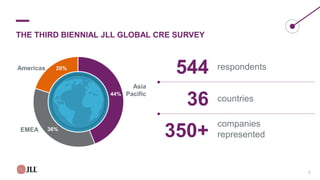 THE THIRD BIENNIAL JLL GLOBAL CRE SURVEY
Americas
EMEA
Asia
Pacific44%
20%
36%
respondents544
countries36
companies
represented350+
2
 