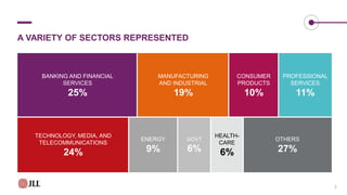 A VARIETY OF SECTORS REPRESENTED
HEALTH-
CARE
6%
ENERGY
9%
GOVT
6%
TECHNOLOGY, MEDIA, AND
TELECOMMUNICATIONS
24%
OTHERS
27%
MANUFACTURING
AND INDUSTRIAL
19%
BANKING AND FINANCIAL
SERVICES
25%
PROFESSIONAL
SERVICES
11%
CONSUMER
PRODUCTS
10%
3
 