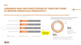 COMPANIES HAVE HIGH EXPECTATIONS OF THEIR CRE TEAMS
TO IMPROVE WORKPLACE PRODUCTIVITY
What are your company’s expectations from CRE around the following productivity outcomes?
Larger companies appear to have higher expectations
from CRE to improve workplace productivity
Up from 72% in
2013 survey
4
 