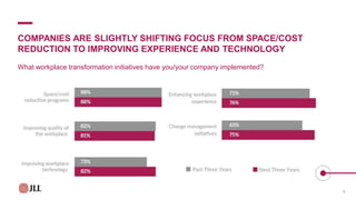 COMPANIES ARE SLIGHTLY SHIFTING FOCUS FROM SPACE/COST
REDUCTION TO IMPROVING EXPERIENCE AND TECHNOLOGY
What workplace transformation initiatives have you/your company implemented?
5
 