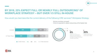 BY 2018, 25% EXPECT FULL OR NEARLY FULL OUTSOURCING1 OF
WORKPLACE STRATEGY – BUT OVER 1/3 STILL IN-HOUSE
How would you best describe the current delivery of the following CRE services? Workplace Strategy
Among countries surveyed,
China is expected to adopt outsourcing at the fastest rate
6
 