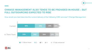 CHANGE MANAGEMENT ALSO TENDS TO BE PROVIDED IN-HOUSE – BUT
FULL OUTSOURCING EXPECTED TO RISE
How would you best describe the current delivery of the following CRE services? Change Management
7
 
