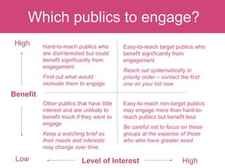 High
Low
Benefit
Hard-to-reach publics who
are disinterested but could
benefit significantly from
engagement
Find out what would
motivate them to engage
Easy-to-reach target publics who
benefit significantly from
engagement
Reach out systematically in
priority order – contact the first
one on your list now
Other publics that have little
interest and are unlikely to
benefit much if they were to
engage
Keep a watching brief as
their needs and interests
may change over time
Easy-to-reach non-target publics
may engage more than hard-to-
reach publics but benefit less
Be careful not to focus on these
groups at the expense of those
who who have greater need
Level of Interest High
Which publics to engage?
 