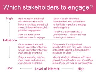 High
Influence
Hard-to-reach influential
stakeholders who could
block or facilitate impact but
are not interested enough to
prioritise engagement
Find out what would
motivate them to engage
Easy-to-reach influential
stakeholders who could block
or facilitate impact and engage
easily/regularly
Reach out systematically in
priority order – contact the first
one on your list now
Other stakeholders with
limited interest or influence,
whose interest or influence
may change over time
Keep a watching brief as
their needs and interests
may change over time
Easy-to-reach marginalised
stakeholders who may want to block
or facilitate impact but have limited
influence or voice
Identify strategic alliances with more
powerful stakeholders who share their
interests so you can all work together
Which stakeholders to engage?
Low Level of Interest High
 