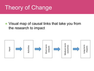  Visual map of causal links that take you from
the research to impact
Evaluating ImpactTheory of Change
 