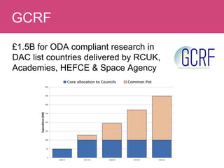 £1.5B for ODA compliant research in
DAC list countries delivered by RCUK,
Academies, HEFCE & Space Agency
Evaluating ImpactGCRF
 