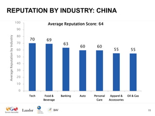 REPUTATION BY INDUSTRY: CHINA
                                 100
                                                 Average Reputation Score: 64
                                  90

                                  80
Average Reputation by Industry




                                       70       69
                                  70                      63
                                                                   60       60
                                  60                                                    55           55
                                  50

                                  40

                                  30

                                  20

                                  10

                                  0
                                       Tech   Food &     Banking   Auto   Personal   Apparel &     Oil & Gas
                                              Beverage                     Care      Accessories



                                                                                                               11
 