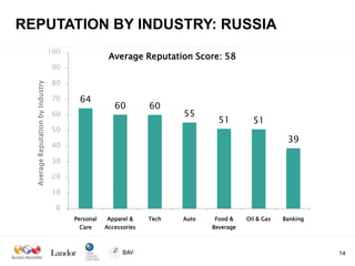 REPUTATION BY INDUSTRY: RUSSIA
                                   100
                                                     Average Reputation Score: 58
                                    90

                                    80
  Average Reputation by Industry




                                    70     64
                                                       60         60
                                    60                                   55
                                                                                  51         51
                                    50
                                                                                                        39
                                    40

                                    30

                                    20

                                    10

                                    0
                                         Personal   Apparel &     Tech   Auto   Food &     Oil & Gas   Banking
                                          Care      Accessories                 Beverage



                                                                                                                 14
 
