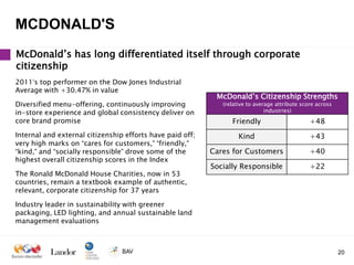 MCDONALD'S
McDonald’s has long differentiated itself through corporate
citizenship
2011’s top performer on the Dow Jones Industrial
Average with +30.47% in value
                                                            McDonald’s Citizenship Strengths
Diversified menu-offering, continuously improving             (relative to average attribute score across
in-store experience and global consistency deliver on                          industries)
core brand promise                                               Friendly                       +48
Internal and external citizenship efforts have paid off;            Kind                        +43
very high marks on “cares for customers,” “friendly,”
“kind,” and “socially responsible” drove some of the       Cares for Customers                  +40
highest overall citizenship scores in the Index
                                                           Socially Responsible                 +22
The Ronald McDonald House Charities, now in 53
countries, remain a textbook example of authentic,
relevant, corporate citizenship for 37 years

Industry leader in sustainability with greener
packaging, LED lighting, and annual sustainable land
management evaluations



                                                                                                            20
 