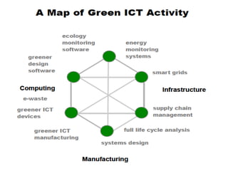Green Computing Component green computing :-P | PPTX