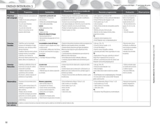 UNIDAD INTEGRADA 3 Tiempo: 2ª quincena de mayo – 1ª quincena de junio
Kapelusz
editora
S.A.
Prohibida
su
fotocopia.
(Ley
11.723)
32
Áreas Propósitos Contenidos
Situaciones didácticas y modos de
aprender
Recursos y sugerencias Evaluación Observaciones
Prácticas
del Lenguaje
•	Apreciarlafuncióncomunicativade
lalengua.
•	Hablarenlaescuelayparticiparen
conversaciones.
•	Escucharparainterpretar.
•	Narraryrenarrar.
•	Escucharleeraldocente.
•	Recurriralaescrituraconun
propósitodeterminado.
Comprensiónyproducciónoral
•	Participación en situaciones
comunicativas.
•	Disfrutedelasonoridaddellenguaje.
•	Opinarsobrepoesíasleídas.
Lectura
•	Texto:poesía(versoyrima).
Escritura
•	Juegosconrimas.
Manejodelcódigodelalengua
•	ReconocimientodeNyF.
•	ReconocimientodegruposdeCA,CO,CU
yGA,GO,GU.
•	Plantearpreguntasmotivadorasqueinvitenalrelato
deexperienciaspersonalesyqueayudenamanifestarla
comprensióndeloescuchado.
•	Favorecerlaescuchadeexperienciasdeotros.
•	Leerpoesíaselegidasporeldocentey/oporlosalumnos.
•	Propiciarlanarracióny/olaescuchadehistorias.
•	Plantearelarmadodepalabrasconelequipodeletras.
•	Proponerjuegosconrimas.
•	Libro:Capítulo3:“LafamiliadeFefe”.
•	Antologíaliteraria:Losmeses,poemadeAdelaBasch.
•	FichasdePrácticasdelLenguaje:21a30.
•	Practicuaderno:pp.27a30.
•	Librosdepoesías.
•	Diarios,revistas,tecladodecomputadora,pizarrón,
tizas,lápices.	
•	Bibliotecadelaulay/odelaescuela.
•	Materialconcreto:equiposdeletras,tijeras,
pegamentos,etcétera.
TIC
•	Imaginaria:www.imaginaria.com.ar
•	RondaPakapaka:www.rondapakapaka.gob.ar
•	Lecturaycomprensiónde
textosconpictogramas.
•	 Reconocimiento,usoy
trazadodeletras(NyF).
•	 Reconocimiento de los
grupos CA, CO, CU y GA,
GO, GU.
•	 Dictados.
•	 Ficha30:Evaluación.
Ciencias
Sociales
•	Identificarquelasnecesidades
humanassonsemejantesalolargo
deltiempoyquecadaépocaofrece
distintasrespuestas.
•	Establecerrelacionesentrelavidaen
elpasadorecienteylaactualidad.
•	Identificarcomofuentesde
informacióndistintoselementos:fotos,
objetos,diarios,enciclopedias,etc.
Lassociedadesatravésdeltiempo
•	Laépocaenquelosabueloseranchicos
ylaépocaactual.
•	Continuidadesydiferenciasenlasformas
devida,lascomunicaciones,losjuegos,y
eltransporte.
Efemérides
•	25deMayo.RevolucióndeMayo.
•	Propiciarelintercambiodeopinionessobrelassemejanzasylas
diferenciasentreelpasadorecienteylaactualidad.
•	Presentardistintassituacionesquehaganperceptiblelas
diferenciasentrelaépocaenquelosabueloseranniños
•	ylaactualidad.
•	 Guiardescripcionesydramatizacionesqueinvolucrenlas
diferenciasentreambasépocas.
•	Armartablasparaenumerarsimilitudesydiferencias.
•	Comentaryproponerdebatesacercadelasfechasquese
recuerdan.
•	Libro:pp.128y129.
•	FichasdeCienciasSociales:7a10.
•	FichadeEfemérides:4.
•	Pizarrón,revistas,fotografías,carteleras.
•	Entrevistaspersonales.Visitasorganizadasenelaula.
TIC
•	KapeluszNorma:“ParajugaryaprenderenInternet”:
(http://limon1.kapelusznorma.com.ar/CS2).
•	Minisitio“LaasombrosaexcursióndeZamba”canal
Pakapaka:(www.zamba.pakapaka.gob.ar).
•	Reconocimientodelas
similitudesylasdiferencias
entrelasépocasestudiadas.
•	Clasificacióndelos
materialesdocumentales
recopilados.
Ciencias
Naturales
•	Identificarlasdiferentesformasde
locomociónylostiposdecubierta
corporaldelosanimales.
•	Establecerrelacionesentrelas
característicasdelosanimales
(locomoción,cubiertacorporal)yel
ambienteenelquehabitan.
Losseresvivos
•	Diferentesformasdelocomociónde
losanimales.
•	Diferentestiposdecubiertacorporalde
losanimales.
•	Generarsituacionesdeobservaciónyregistrosdedatos
sencillos.
•	Generarespaciosparalaobservación,ladescripciónyel
debateacercadelaclasificacióndelosanimalessegúnel
ambientequehabitan.
•	Propiciarelreconocimientodediferentesanimalesapartir
deadivinanzas.
•	Libro:pp.148a149.
•	FichasdeCienciasNaturales:5a8.
•	Visitaalzoológico.
•	Fotos.Videosbrevessobrelavidadelosanimales.
TIC
•	RondaPakapaka:www.rondapakapaka.gob.ar/Animapaka
•	EnelsitiowebYouTube:Cuentosdesillón:“Animalde
pelea”,canalEncuentro.
•	Clasificaranimalessegún
susmediosdelocomoción
ycubiertacorporal.
•	Reconocerdiferencias
entrelosanimales.
Matemática •	Avanzarenelconocimientodelos
números.
•	Leeryescribirnúmeroshastael70.
•	Identificarlasregularidadesdela
tablanumérica.
•	Realizarcálculosmentales.
•	Desarrollarestrategiaspararesolver
operacionesconnúmerosgrandes.
•	Lecturacomprensivadesituaciones
problemáticas.
Númerosyoperaciones
•	Serienuméricahastael70.
•	Comparacióndenúmeros.
•	Cálculomental:sumadedobles.
•	Lecturayescriturahastael70.
•	Operacionesconincógnita.
Geometría
•	Ubicaciónenelespacio:plano.
•	Determinacióndeposicionesenelplano.
•	FichasdeMatemática:Bloque3.Fichas21a30.
•	Tablanumérica,enrecortables.
•	Practicuaderno:pp.61y62.
•	Planossencillos.
•	Dados,naipes.
•	Coleccionesvarias.
•	FichasdeMatemática:Bloque2.Fichas11a20.
•	 Practicuaderno:pp.59y60.
•	 Tablanumérica,enrecortables.
•	 Coleccionesvarias.
TIC
•	Floorplanner.http://floorplanner.com/demo#assets
•	Resolucióndesituaciones
variadas,integrandolos
contenidostrabajados.
Aprendemos
con valores
¡Cuidamosanuestrasmascotas!Lasmascotasmerecenquelascuidemosylesbrindemosatencióntodoslosdías.
 
