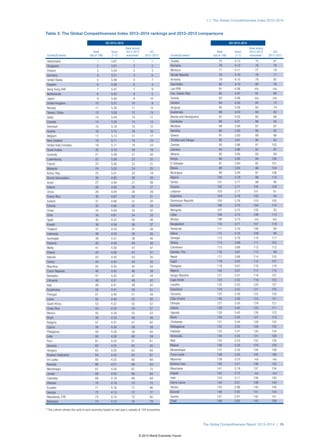 The Global Competitiveness Report 2013–2014 | 15
1.1: The Global Competitiveness Index 2013–2014
GCI 2013–2014
Country/Economy
Rank
(out of 148)
Score
(1–7)
Rank among
2012–2013
economies*
GCI
2012–2013
Switzerland 1 5.67 1 1
Singapore 2 5.61 2 2
Finland 3 5.54 3 3
Germany 4 5.51 4 6
United States 5 5.48 5 7
Sweden 6 5.48 6 4
Hong Kong SAR 7 5.47 7 9
Netherlands 8 5.42 8 5
Japan 9 5.40 9 10
United Kingdom 10 5.37 10 8
Norway 11 5.33 11 15
Taiwan, China 12 5.29 12 13
Qatar 13 5.24 13 11
Canada 14 5.20 14 14
Denmark 15 5.18 15 12
Austria 16 5.15 16 16
Belgium 17 5.13 17 17
New Zealand 18 5.11 18 23
United Arab Emirates 19 5.11 19 24
Saudi Arabia 20 5.10 20 18
Australia 21 5.09 21 20
Luxembourg 22 5.09 22 22
France 23 5.05 23 21
Malaysia 24 5.03 24 25
Korea, Rep. 25 5.01 25 19
Brunei Darussalam 26 4.95 26 28
Israel 27 4.94 27 26
Ireland 28 4.92 28 27
China 29 4.84 29 29
Puerto Rico 30 4.67 30 31
Iceland 31 4.66 31 30
Estonia 32 4.65 32 34
Oman 33 4.64 33 32
Chile 34 4.61 34 33
Spain 35 4.57 35 36
Kuwait 36 4.56 36 37
Thailand 37 4.54 37 38
Indonesia 38 4.53 38 50
Azerbaijan 39 4.51 39 46
Panama 40 4.50 40 40
Malta 41 4.50 41 47
Poland 42 4.46 42 41
Bahrain 43 4.45 43 35
Turkey 44 4.45 44 43
Mauritius 45 4.45 45 54
Czech Republic 46 4.43 46 39
Barbados 47 4.42 47 44
Lithuania 48 4.41 48 45
Italy 49 4.41 49 42
Kazakhstan 50 4.41 50 51
Portugal 51 4.40 51 49
Latvia 52 4.40 52 55
South Africa 53 4.37 53 52
Costa Rica 54 4.35 54 57
Mexico 55 4.34 55 53
Brazil 56 4.33 56 48
Bulgaria 57 4.31 57 62
Cyprus 58 4.30 58 58
Philippines 59 4.29 59 65
India 60 4.28 60 59
Peru 61 4.25 61 61
Slovenia 62 4.25 62 56
Hungary 63 4.25 63 60
Russian Federation 64 4.25 64 67
Sri Lanka 65 4.22 65 68
Rwanda 66 4.21 66 63
Montenegro 67 4.20 67 72
Jordan 68 4.20 68 64
Colombia 69 4.19 69 69
Vietnam 70 4.18 70 75
Ecuador 71 4.18 71 86
Georgia 72 4.15 72 77
Macedonia, FYR 73 4.14 73 80
Botswana 74 4.13 74 79
Table 3: The Global Competitiveness Index 2013–2014 rankings and 2012–2013 comparisons
GCI 2013–2014
Country/Economy
Rank
(out of 148)
Score
(1–7)
Rank among
2012–2013
economies*
GCI
2012–2013
Croatia 75 4.13 75 81
Romania 76 4.13 76 78
Morocco 77 4.11 77 70
Slovak Republic 78 4.10 78 71
Armenia 79 4.10 79 82
Seychelles 80 4.10 80 76
Lao PDR 81 4.08 n/a n/a
Iran, Islamic Rep. 82 4.07 81 66
Tunisia 83 4.06 n/a n/a
Ukraine 84 4.05 82 73
Uruguay 85 4.05 83 74
Guatemala 86 4.04 84 83
Bosnia and Herzegovina 87 4.02 85 88
Cambodia 88 4.01 86 85
Moldova 89 3.94 87 87
Namibia 90 3.93 88 92
Greece 91 3.93 89 96
Trinidad and Tobago 92 3.91 90 84
Zambia 93 3.86 91 102
Jamaica 94 3.86 92 97
Albania 95 3.85 93 89
Kenya 96 3.85 94 106
El Salvador 97 3.84 95 101
Bolivia 98 3.84 96 104
Nicaragua 99 3.84 97 108
Algeria 100 3.79 98 110
Serbia 101 3.77 99 95
Guyana 102 3.77 100 109
Lebanon 103 3.77 101 91
Argentina 104 3.76 102 94
Dominican Republic 105 3.76 103 105
Suriname 106 3.75 104 114
Mongolia 107 3.75 105 93
Libya 108 3.73 106 113
Bhutan 109 3.73 n/a n/a
Bangladesh 110 3.71 107 118
Honduras 111 3.70 108 90
Gabon 112 3.70 109 99
Senegal 113 3.70 110 117
Ghana 114 3.69 111 103
Cameroon 115 3.68 112 112
Gambia, The 116 3.67 113 98
Nepal 117 3.66 114 125
Egypt 118 3.63 115 107
Paraguay 119 3.61 116 116
Nigeria 120 3.57 117 115
Kyrgyz Republic 121 3.57 118 127
Cape Verde 122 3.53 119 122
Lesotho 123 3.52 120 137
Swaziland 124 3.52 121 135
Tanzania 125 3.50 122 120
Côte d’Ivoire 126 3.50 123 131
Ethiopia 127 3.50 124 121
Liberia 128 3.45 125 111
Uganda 129 3.45 126 123
Benin 130 3.45 127 119
Zimbabwe 131 3.44 128 132
Madagascar 132 3.42 129 130
Pakistan 133 3.41 130 124
Venezuela 134 3.35 131 126
Mali 135 3.33 132 128
Malawi 136 3.32 133 129
Mozambique 137 3.30 134 138
Timor-Leste 138 3.25 135 136
Myanmar 139 3.23 n/a n/a
Burkina Faso 140 3.21 136 133
Mauritania 141 3.19 137 134
Angola 142 3.15 n/a n/a
Haiti 143 3.11 138 142
Sierra Leone 144 3.01 139 143
Yemen 145 2.98 140 140
Burundi 146 2.92 141 144
Guinea 147 2.91 142 141
Chad 148 2.85 143 139
* This column shows the rank of each economy based on last year’s sample of 144 economies.
© 2013 World Economic Forum
 