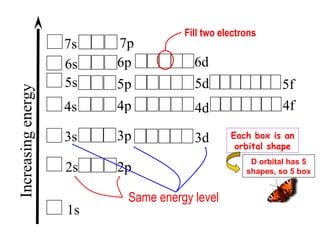 GC_RV5_PPT_Electron configuration in Chemistry | PPT