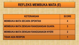 REFLEKS MEMBUKA MATA (E)
KETERANGAN SCORE
MEMBUKA MATA SECARA SPONTAN 4
MEMBUKA MATA DENGAN RANGSANGAN SUARA 3
MEMBUKA MATA DENGAN RANGSANAGN NYERI 2
TIDAK ADA RESPON 1
 