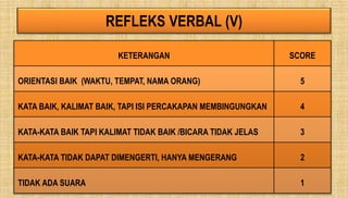 REFLEKS VERBAL (V)
KETERANGAN SCORE
ORIENTASI BAIK (WAKTU, TEMPAT, NAMA ORANG) 5
KATA BAIK, KALIMAT BAIK, TAPI ISI PERCAKAPAN MEMBINGUNGKAN 4
KATA-KATA BAIK TAPI KALIMAT TIDAK BAIK /BICARA TIDAK JELAS 3
KATA-KATA TIDAK DAPAT DIMENGERTI, HANYA MENGERANG 2
TIDAK ADA SUARA 1
 