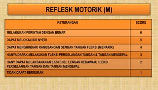 REFLESK MOTORIK (M)
KETERANGAN SCORE
MELAKUKAN PERINTAH DENGAN BENAR 6
DAPAT MELOKALISIR NYERI 5
DAPAT MENGHINDARI RANGSANGAN DENGAN TANGAN FLEKSI (MENARIK) 4
HANYA DAPAK MELAKUKAN FLEKSI PERGELANGAN TANGAN & TANGAN MENGEPAL 3
HANY DAPAT MELAKSANAKAN EKSTENSI; LENGAN KEBAWAH; FLEKSI
PERGELANGAN TANGAN DAN TANGAN MENGEPAL
2
TIDAK DAPAT BERGERAK 1
 