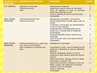 CATEGORY OF
RESPONSE
APPROPRIATE STIMULUS RESPONSE SCORE
EYE OPENING •Approach to bed side
•Verbal command
•Pain
•Spontaneous response
•Opening of eyes to name or command
•Lack of opening of eyes to previous
stimuli but opening to pain
•Lack of opening of eyes to any stimulus
•Untestable
4
3
2
1
U
BEST VERBAL
RESPONSE
•Verbal questioning with
maximum arousal
•Appropriate orientation, conversant;
correct identification of self, place. year.,&
month
•Confusion; conversant, but disorientation
in one or more spheres
•Inappropriate or disorganized use of
words (e.g. cursing) lack of sustained
conversation
•Incomprehensible words, sounds (e.g.
moaning)
•Lack of sound, even with painful stimuli
•Untestable
5
4
3
2
1
U
BEST MOTOR
RESPONSE
•Verbal commands (e.g. raise your
arm, hold up two fingers)
•Pain (pressure on proximal nail
bed)
•Obedience of command
•Localization of pain, lack of obedience but
presence of attempts to remove offending
stimulus
•Flexion withdrawal, flexion of arm in
response to pain without abnormal flexion
posture
•Abnormal flexion, flexing of arm at elbow
& pronation, making a fist
•Abnormal extension, extension of arm at
elbow usually with adduction & internal
rotation of arm at shoulder
•Lack of response
•Untestable
6
5
4
3
2
1
U
 