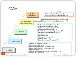 CMMi Gerência de Requisitos - REQM Planejamento de Projeto - PP Monitoramento e Controle do Projeto - PMC Gestão de Acordos com Fornecedores - SAM Medição e Análise - MA Garantia da Qualidade do Processo e do Produto - PPQA Gerência de Configuração - CM Análise de Decisão e Resolução - DAR Gerenciamento de Riscos - RSKM Gerência Integrada de Projeto - IPM Treinamento Organizacional - OT Definição do Processo da Organização - OPD Foco no Processo da organização - OPF Validação - VAL Verificação - VER Integração de Produto - PI Solução Técnica - TS Desenvolvimento de Requisitos - RD Gerenciamento Quantitativo de Projeto - QPM Desempenho de Processo Organizacional - OPP Análise de Causa e Resolução - CAR Inovação e Melhoria Organizacional - OID 1 - Inicial 2 - Gerenciado 3 - Definido 4 - Gerenciado Quantitativamente 5 - Em Otimização PA’s Copyright © 2010 Misael Santos Gestão de Configuração de Software 