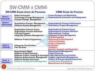 SW-CMM x CMMi Copyright © 2010 Misael Santos Gestão de Configuração de Software - SW-CMM Áreas-chave de Processo  CMMI Áreas de Proceso Nível 5 Otimizado Nível 4 Gerenciado Nível 3 Definido Nível  2 Repetível Defect Prevention Technology Change Management Process Change  Management Quantitative Process  Management Software Quality Management Organization Process Focus Organization Process Definition Training Program Integrated Software Management Software Product Engineering Intergroup Coordination Peer Reviews Requirements Mgmt Software Project Planning Software Project Tracking & Oversight Software Subcontractor Management Software Quality Assurance Software Configuration Management Causal Analysis and Resolution Organizational Innovation and Deployment Organizational Process Performance Quantitative Project Management Organizational Process Focus Organizational Process Definition Organizational Training Integrated Project Management Risk Management Requirements Development Technical Solution Product Integration Verification Validation  Decision Analysis and Resolution Requirements Management Project Planning Project Monitoring and Control Supplier Agreement Management Product & Process Quality Assurance Configuration Management Measurement and Analysis 