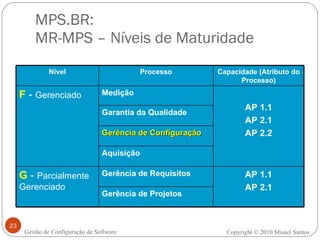 MPS.BR:  MR-MPS – Níveis de Maturidade Gestão de Configuração de Software Copyright © 2010 Misael Santos Nível Processo Capacidade (Atributo do Processo) F  -  Gerenciado Medição AP 1.1 AP 2.1 AP 2.2 Garantia da Qualidade Gerência de Configuração Aquisição G  -  Parcialmente Gerenciado Gerência de Requisitos AP 1.1 AP 2.1 Gerência de Projetos 