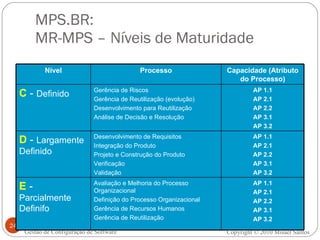 MPS.BR:  MR-MPS – Níveis de Maturidade Gestão de Configuração de Software Copyright © 2010 Misael Santos Nível Processo Capacidade (Atributo do Processo) C  -  Definido Gerência de Riscos  Gerência de Reutilização (evolução) Desenvolvimento para Reutilização Análise de Decisão e Resolução AP 1.1 AP 2.1 AP 2.2 AP 3.1 AP 3.2 D  -  Largamente Definido Desenvolvimento de Requisitos Integração do Produto Projeto e Construção do Produto Verificação  Validação AP 1.1 AP 2.1 AP 2.2 AP 3.1 AP 3.2 E  -  Parcialmente Definifo Avaliação e Melhoria do Processo Organizacional Definição do Processo Organizacional Gerência de Recursos Humanos Gerência de Reutilização AP 1.1 AP 2.1 AP 2.2 AP 3.1 AP 3.2 