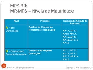 MPS.BR:  MR-MPS – Níveis de Maturidade Gestão de Configuração de Software Copyright © 2010 Misael Santos Nível Processo Capacidade (Atributo do Processo) A  -  Em Otimização Análise de Causas de Problemas e Resolução AP 1.1, AP 2.1, AP2.2, AP 3.1, AP 3.2, AP 4.1, AP 4.2, AP 5.1 e AP 5.2 B  -  Gerenciado Quantitativamente Gerência de Projetos (evolução) AP 1.1, AP 2.1, AP 2.2, AP 3.1, AP 3.2, AP 4.1 e AP 4.2 