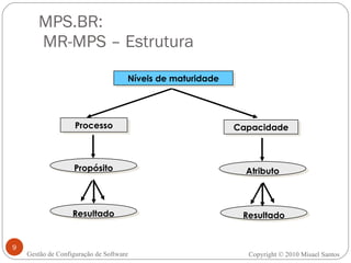 MPS.BR:  MR-MPS – Estrutura Gestão de Configuração de Software Níveis de maturidade Processo Capacidade Propósito Atributo Resultado Resultado Copyright © 2010 Misael Santos 