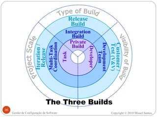 The Three Builds Copyright © 2010 Misael Santos Gestão de Configuração de Software Private Build Task Developer Multi-Task  Coordination Development Team Integration Build Customer / Test  (V&V) Iteration / Release  Release Build Type of Build Project Scale Visibility of Build 