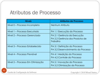 Atributos de Processo Copyright © 2010 Misael Santos Gestão de Configuração de Software PA 5.1 Inovação do Processo PA 5.2 Otimização do Processo Nível 5 – Processo Em Otimização PA 4.1 Medição do Processo PA 4.2 Controle do Processo Nível 4 – Processo Previsível PA 3.1 Definição do Processo PA 3.2 Desenvolvimento do Processo Nível 3 – Processo Estabelecido PA 2.1 Gerência da Execução PA 2.2 Gerência dos Produtos de Trabalho Nível 2 – Processo Gerenciado PA 1.1 Execução do Processo Nível 1 – Processo Executado Nenhum Atributo Nível 0 – Processo Incompleto Atributos de Processo Níveis 