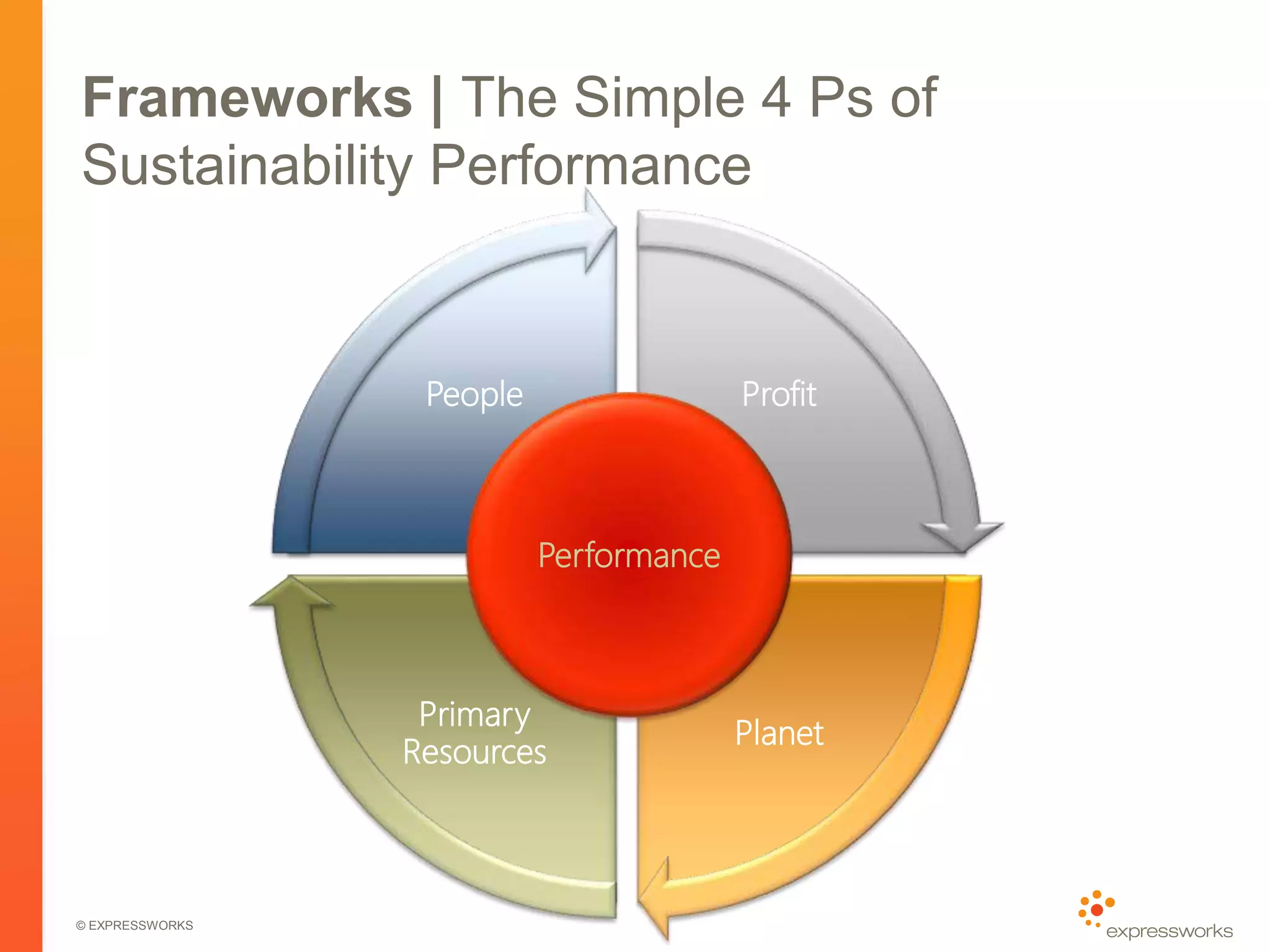 Performance Durable Measuring Sustainability Performance | PPTX