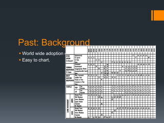 Past: Background
 World wide adoption contributed in no small part by nurses.
 Easy to chart.
 