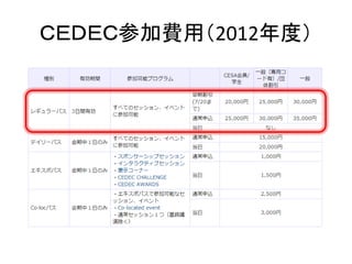 ＣＥＤＥＣ参加費用（2012年度）
 
