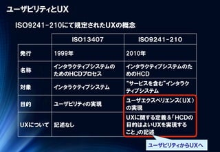 ユーザビリティとＵＸ
ＩＳＯ１３４０７ ＩＳＯ９２４１-２１０
発行 1999年 2010年
名称
インタラクティブシステムの
ためのＨＣＤプロセス
インタラクティブシステムのた
めのＨＣＤ
対象 インタラクティブシステム
“サービスを含む”インタラク
ティブシステム
目的 ユーザビリティの実現
ユーザエクスペリエンス（ＵＸ）
の実現
ＵＸについて 記述なし
ＵＸに関する定義＆「ＨＣＤの
目的はよいＵＸを実現する
こと」の記述
ユーザビリティからＵＸへ
ＩＳＯ9241-210にて規定されたＵＸの概念
 