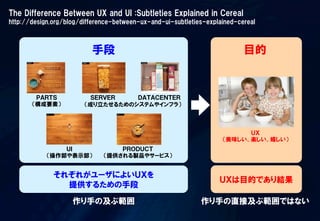 手段 目的
ＰＡＲＴＳ
（構成要素）
ＳＥＲＶＥＲ ＤＡＴＡＣＥＮＴＥＲ
ＵＩ
（操作部や表示部）
ＰＲＯＤＵＣＴ
（提供される製品やサービス）
ＵＸ
（美味しい、楽しい、嬉しい）
それぞれがユーザによいＵＸを
提供するための手段
ＵＸは目的であり結果
作り手の及ぶ範囲 作り手の直接及ぶ範囲ではない
（成り立たせるためのシステムやインフラ）
The  Difference  Between  UX  and  UI  :Subtleties  Explained  in  Cereal
http://design.org/blog/difference-between-ux-and-ui-subtleties-explained-cereal
 