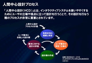 「人間中心設計（ＨＣＤ）」とは、インタラクティブシステムを使いやすくする
ためにユーザの立場や視点に立って設計を行うことで、その設計を行なう
際のプロセスが非常に重要とされています。
人間中心設計プロセス
出典：ＩＳＯ９２４１－２１０
インタラクティブシステムのためのＨＣＤ
（2010）
 