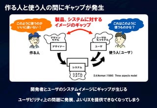 開発者とユーザのシステムイメージにギャップが生じる
▼
ユーザビリティ上の問題に発展、よいＵＸを提供できなくなってしまう
D.A.Norman(1986)  Three  aspects  model
製品、システムに対する
イメージのギャップ
使う人（ユーザ）作る人
作る人と使う人の間にギャップが発生
このように使うのが
いいに違いない！
これはこのように
使うものかな？
 