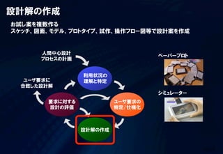 32/58	
  
シミュレーター
お試し案を複数作る
スケッチ、図面、モデル、プロトタイプ、試作、操作フロー図等で設計案を作成
設計解の作成
ペーパープロト
 