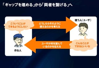 使う人（ユーザ）
作る人
「ギャップを埋める」から「両者を繋げる」へ
どうしたらそのように
使えるのかを考える
ユーザが何を望んで
いるのかを伝える
こういうことが
できるようにしたい
こんなことが
できるといいな
 