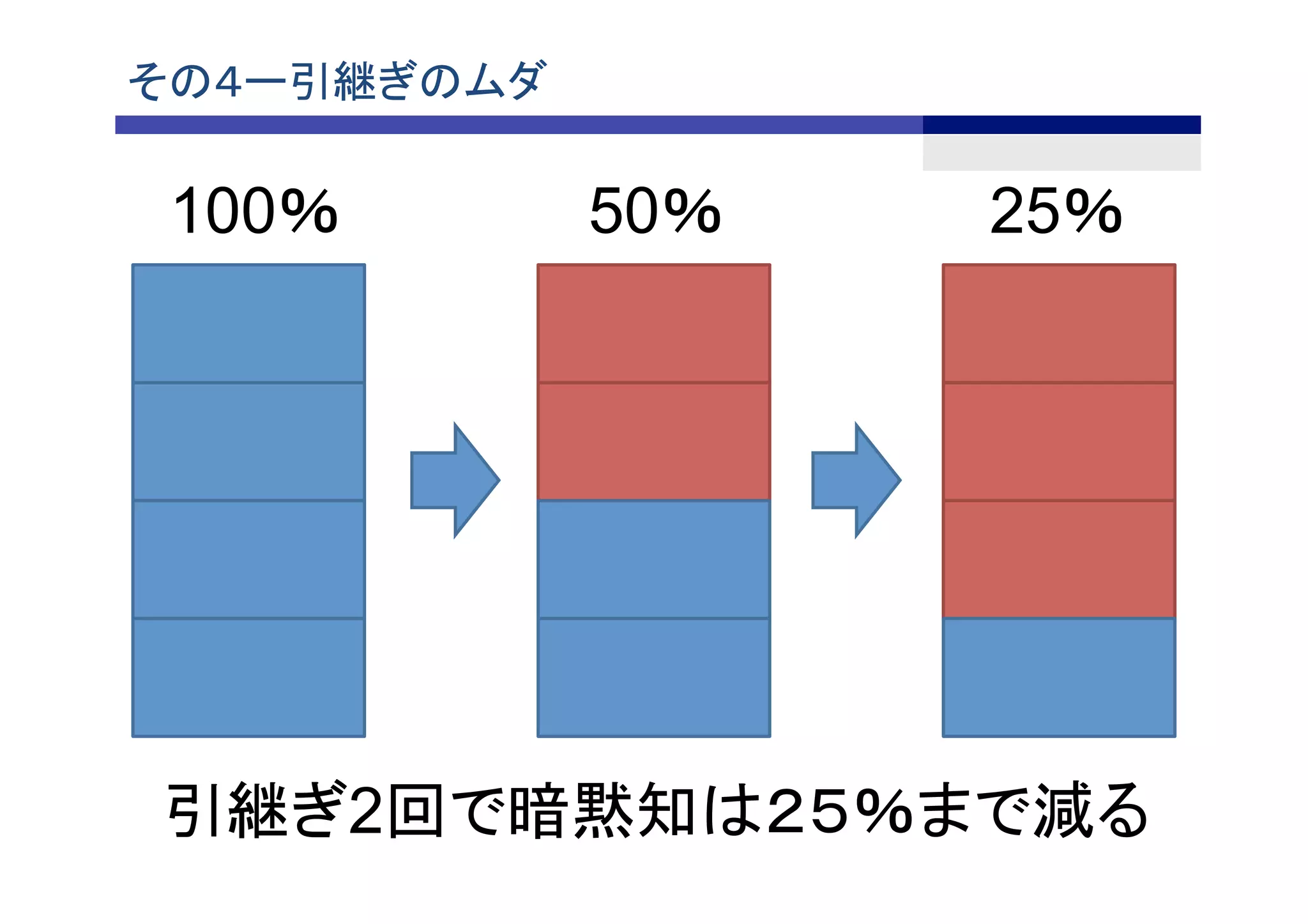 100％	
 50％	
 25％	
引継ぎ2回で暗黙知は２５％まで減る	
その４ー引継ぎのムダ	
 