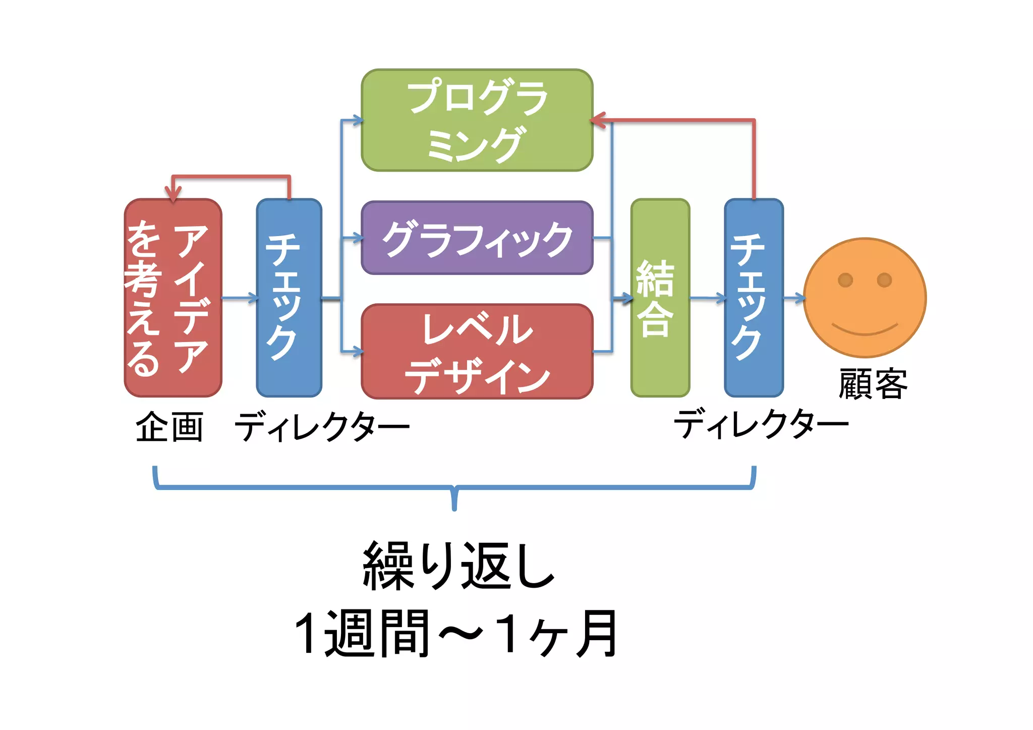 考
	
	
プログラ	
  
ミング	
グラフィック	
レベル	
  
デザイン	
結
合
	
	
繰り返し
1週間～１ヶ月	
企画	
 ディレクター	
 ディレクター	
顧客	
 